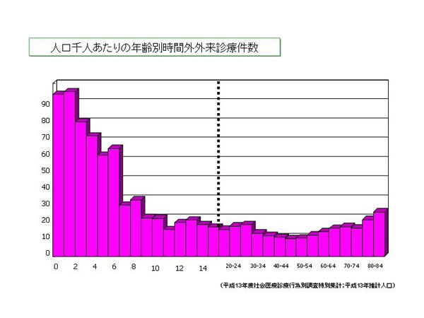 グラフ: 年齢別時間外診療件数（1000人あたり）